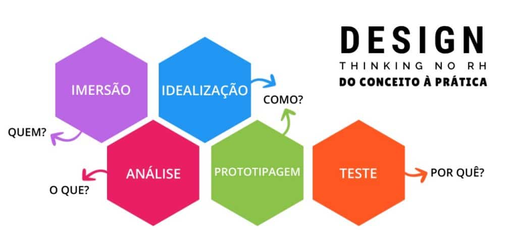 Etapas na prática do Design Thinking no RH